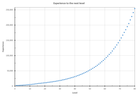 Guild Wars 2 Level Curve