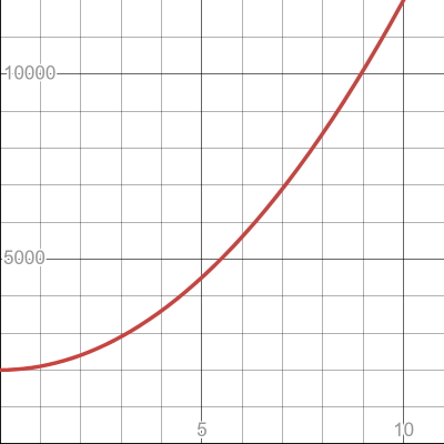 EXP Graph