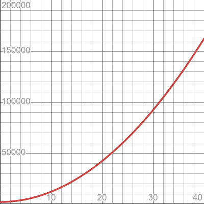 Level Cap 40 Graph